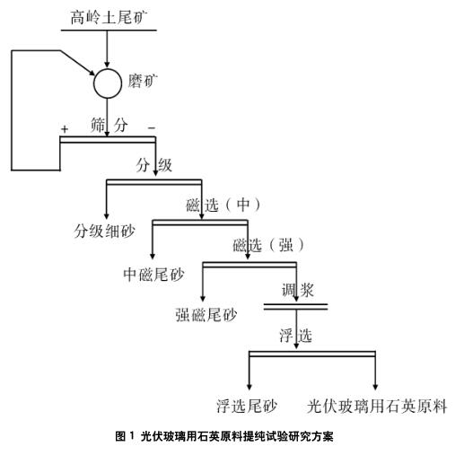 光伏玻璃用低鐵石英砂的生產與市場概況