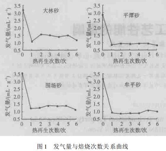 熱再生對(duì)石英砂工藝性能的影響