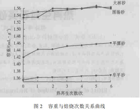 熱再生對(duì)石英砂工藝性能的影響